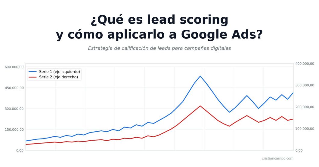 Lead Scoring para google ads