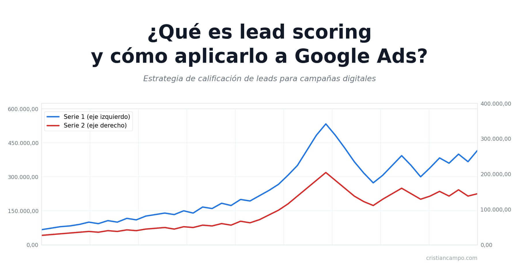 ¿Qué es el lead scoring en Google Ads y cómo mejora la calidad de tus leads?